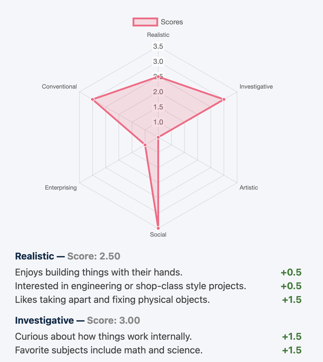 Counselor dashboard radar chart of a student's RIASEC scores, with the conversation evidence behind each score, such as enjoys building things with their hands (+0.5) and favorite subjects include math and science (+1.5).