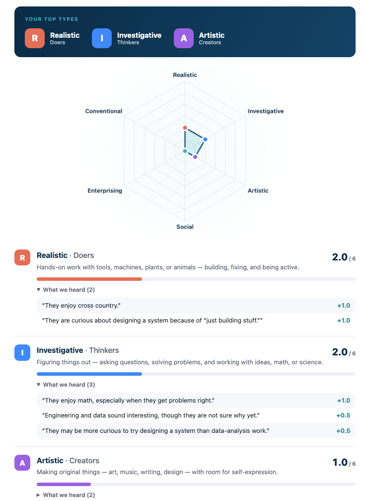 Campus Match interest profile showing a student's top RIASEC types (Realistic, Investigative, Artistic) on a radar chart, with what we heard behind each score, such as they enjoy math, especially when they get problems right (+1.0).